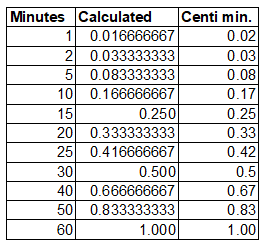 Minutes and centi minutes conversion table