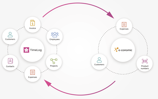 Mapping of the moduls connected in the integration