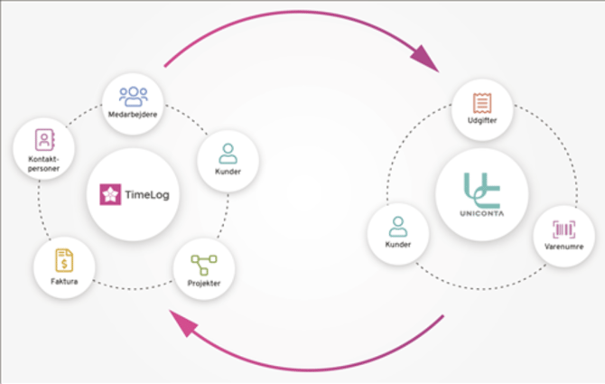 The pictures display the different modules that are integrated within the integration.