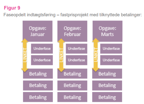 Fakturering Efter Betalingsplan Med Indtægtsføring Per Opgave/fase